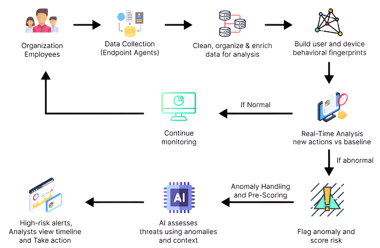UEBA System Workflow Diagram