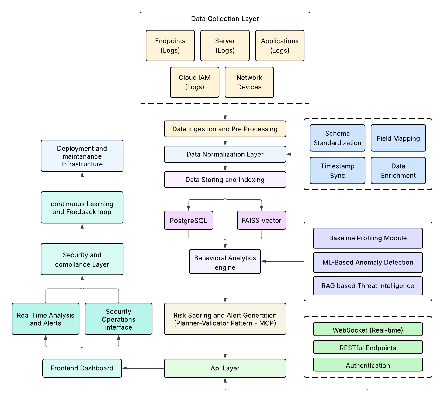 UEBA Technical Architecture Diagram